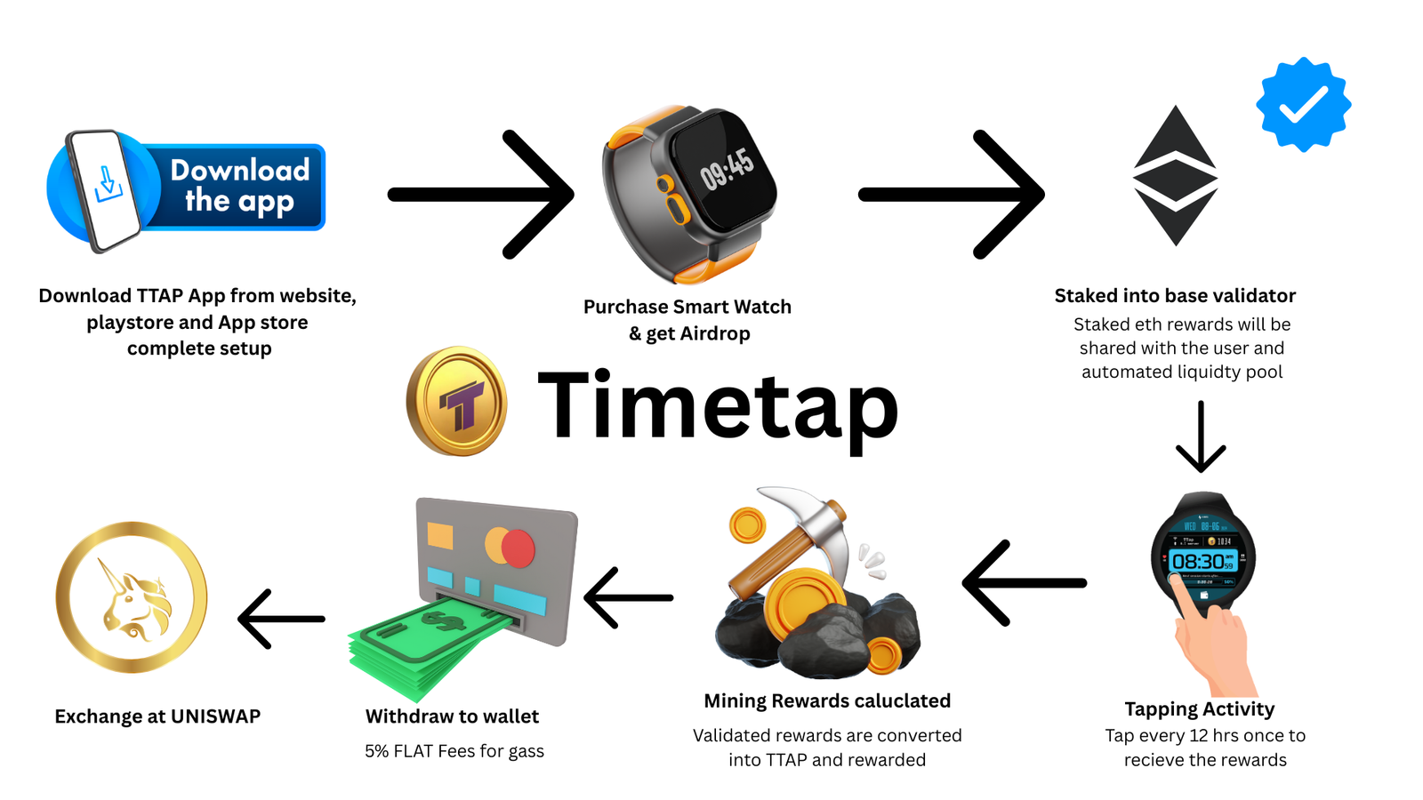 How TimeTap Works - Mining Process Flow
